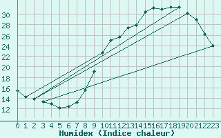 Courbe de l'humidex pour Bridel (Lu)