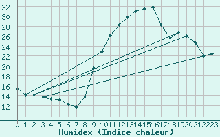 Courbe de l'humidex pour Baye (51)