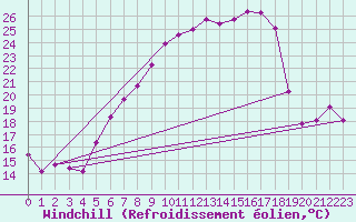 Courbe du refroidissement olien pour Raciborz