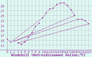 Courbe du refroidissement olien pour Lahr (All)