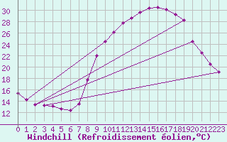 Courbe du refroidissement olien pour Montalbn
