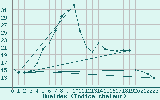 Courbe de l'humidex pour Leba