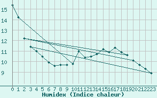 Courbe de l'humidex pour Is-en-Bassigny (52)