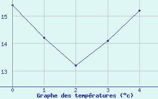 Courbe de tempratures pour Tohmajarvi Kemie