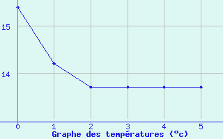 Courbe de tempratures pour Le Castellet (83)