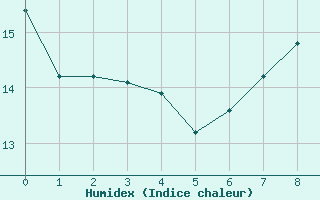 Courbe de l'humidex pour Saerheim