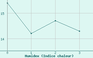 Courbe de l'humidex pour Kremsmuenster