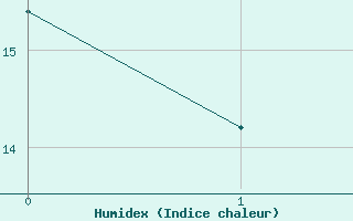 Courbe de l'humidex pour Tohmajarvi Kemie