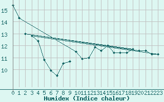 Courbe de l'humidex pour Schleiz