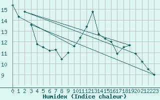 Courbe de l'humidex pour Douzens (11)