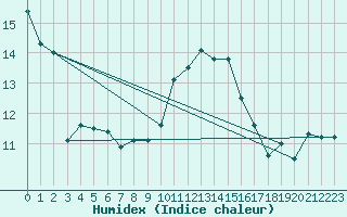 Courbe de l'humidex pour Punta Galea