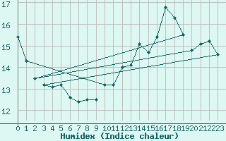 Courbe de l'humidex pour Nantes (44)