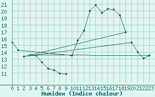 Courbe de l'humidex pour Embrun (05)