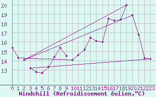 Courbe du refroidissement olien pour Rodalbe (57)