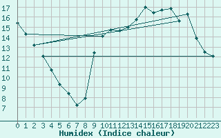 Courbe de l'humidex pour Biscarrosse (40)