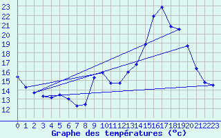 Courbe de tempratures pour Saint-Haon (43)