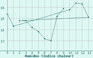 Courbe de l'humidex pour Potte (80)