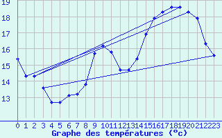 Courbe de tempratures pour Liefrange (Lu)