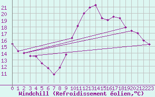 Courbe du refroidissement olien pour Millau (12)