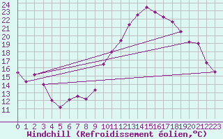 Courbe du refroidissement olien pour Vias (34)