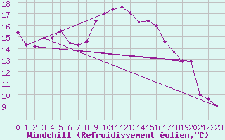 Courbe du refroidissement olien pour Westdorpe Aws