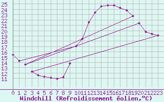 Courbe du refroidissement olien pour Fameck (57)