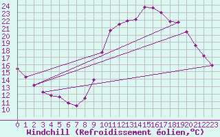 Courbe du refroidissement olien pour Sallles d