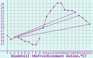 Courbe du refroidissement olien pour Pointe de Socoa (64)