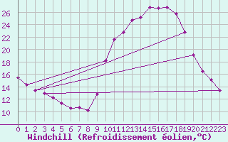 Courbe du refroidissement olien pour Carpentras (84)