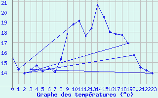 Courbe de tempratures pour Herserange (54)