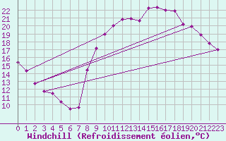 Courbe du refroidissement olien pour Grez-en-Boure (53)