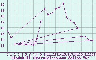 Courbe du refroidissement olien pour Pointe de Socoa (64)