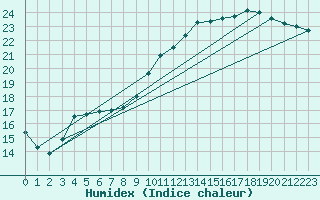 Courbe de l'humidex pour Alenon (61)