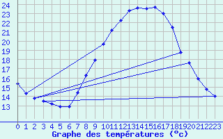 Courbe de tempratures pour Sariena, Depsito agua