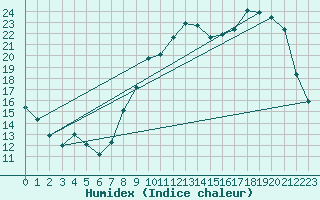 Courbe de l'humidex pour Bridel (Lu)