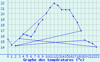 Courbe de tempratures pour Cagnano (2B)