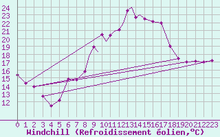 Courbe du refroidissement olien pour Marham
