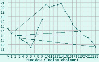 Courbe de l'humidex pour Valderredible, Polientes