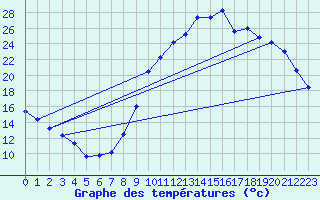 Courbe de tempratures pour Bergerac (24)