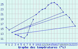 Courbe de tempratures pour Tarare (69)