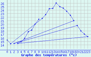 Courbe de tempratures pour Giswil