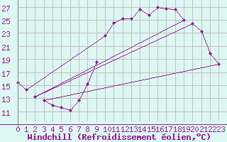 Courbe du refroidissement olien pour Epinal (88)