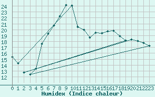 Courbe de l'humidex pour Nurmijrvi Geofys Observatorio,