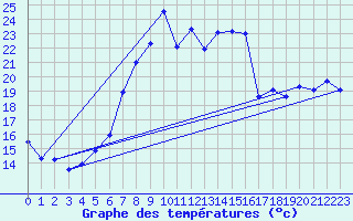 Courbe de tempratures pour Cressier