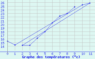 Courbe de tempratures pour Ahtari