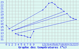 Courbe de tempratures pour Thoiras (30)