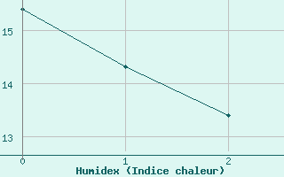 Courbe de l'humidex pour Starkenberg-Tegkwitz