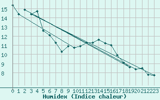 Courbe de l'humidex pour Aigle (Sw)