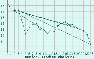 Courbe de l'humidex pour Avord (18)