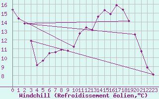 Courbe du refroidissement olien pour Vernouillet (78)
